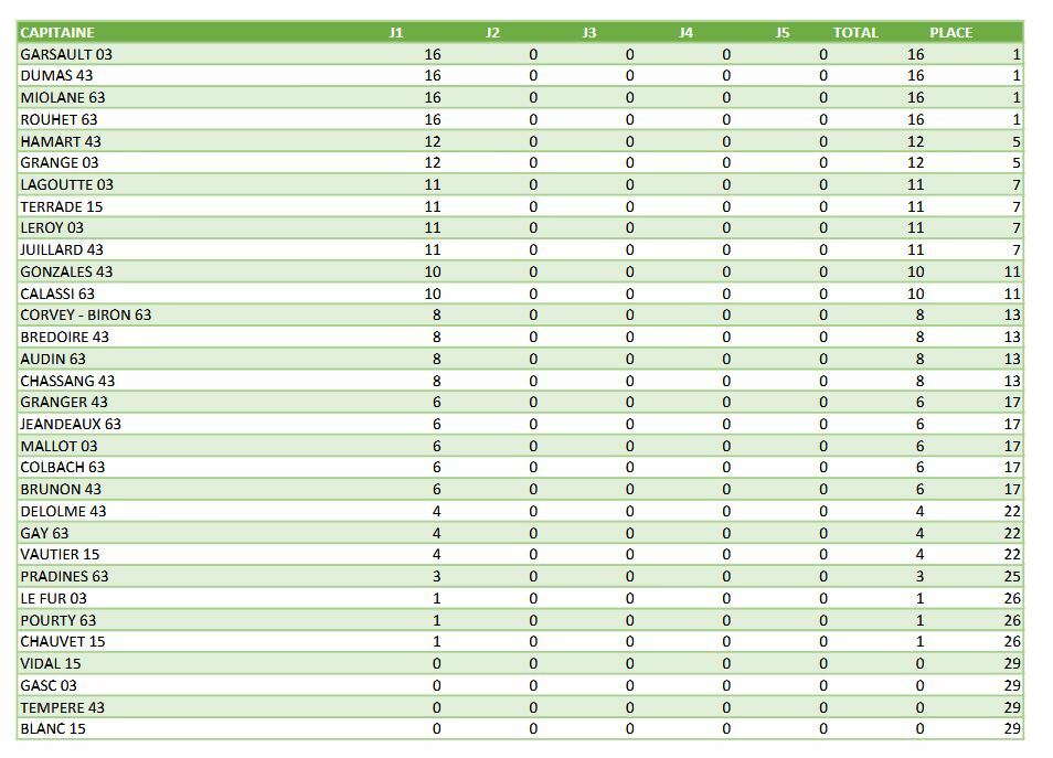 Concours Dédiés M3 - 1 ère étape à Aurillac